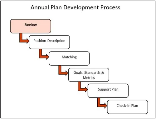 Graphic laying out the annual development process, highlighting "review" stage